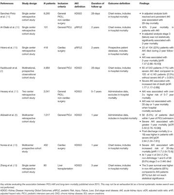 Acute Kidney Injury in Critically Ill Children Is Not all Acute: Lessons Over the Last 5 Years